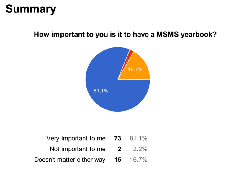 Results of a recent poll to survey student interest in a yearbook. 