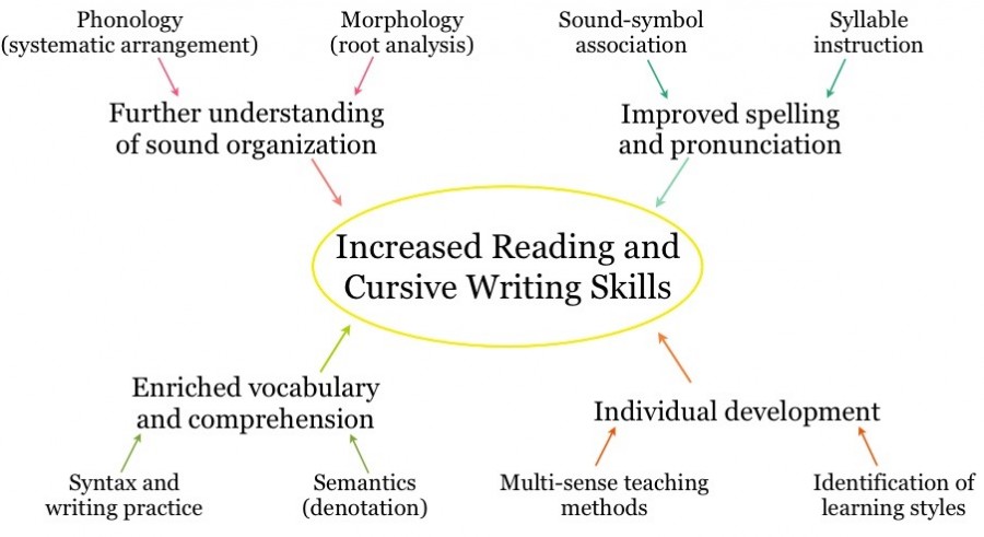 A flow chart describing the process, developed as the S.M.I.L.A. program in Memphis, TN., that Stone follows in her after hours class with the goal of improving her pupils understanding of cursive writing and the English Language overall