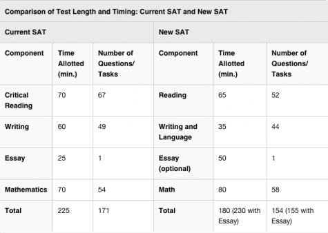 A table featured on the College Board website for the redesigned standardized test, comparing the content and timing of both versions of the SAT.