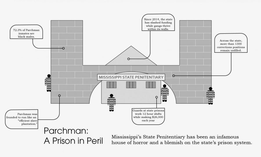 Parchman has yet to correct its racial history and continues to be evidence of systematic disenfranchisement of African Americans within the prison system.
