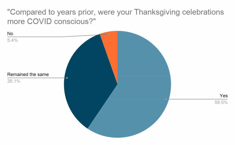 Out of a total of 36 responses, 22 students answered that their Thanksgiving celebrations were more COVID-conscious this year. 13 students responded that it remained around the same. And the remaining two stated it was not more COVID-conscious.